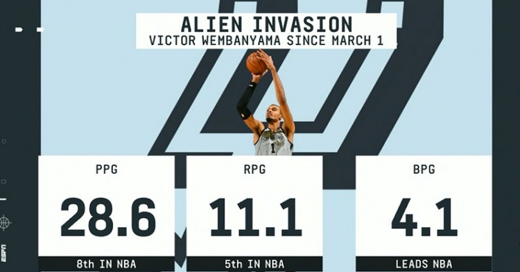 世界杯官方平台-毁天灭地！3月以来文班场均4.1帽领跑全联盟 28.6分第8&amp;11.1板第5